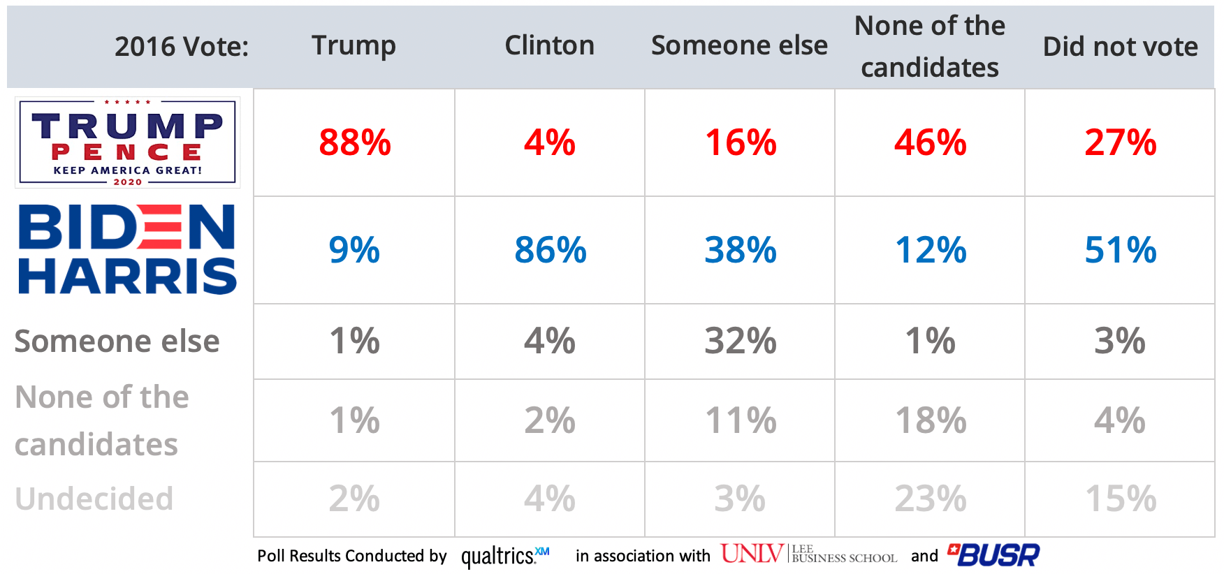 Nevada Polls for US Presidential Elections BUSR