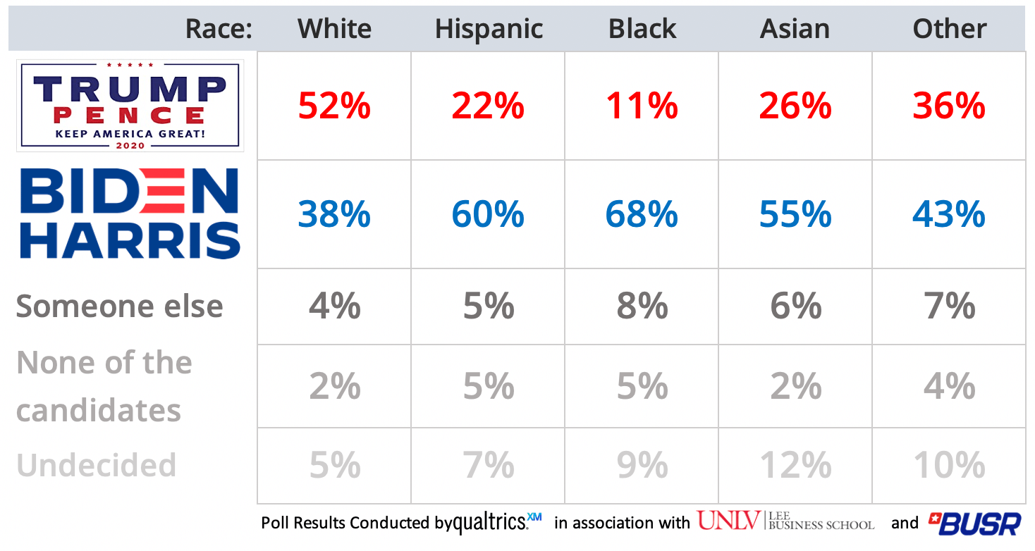 Nevada Polls for US Presidential Elections BUSR